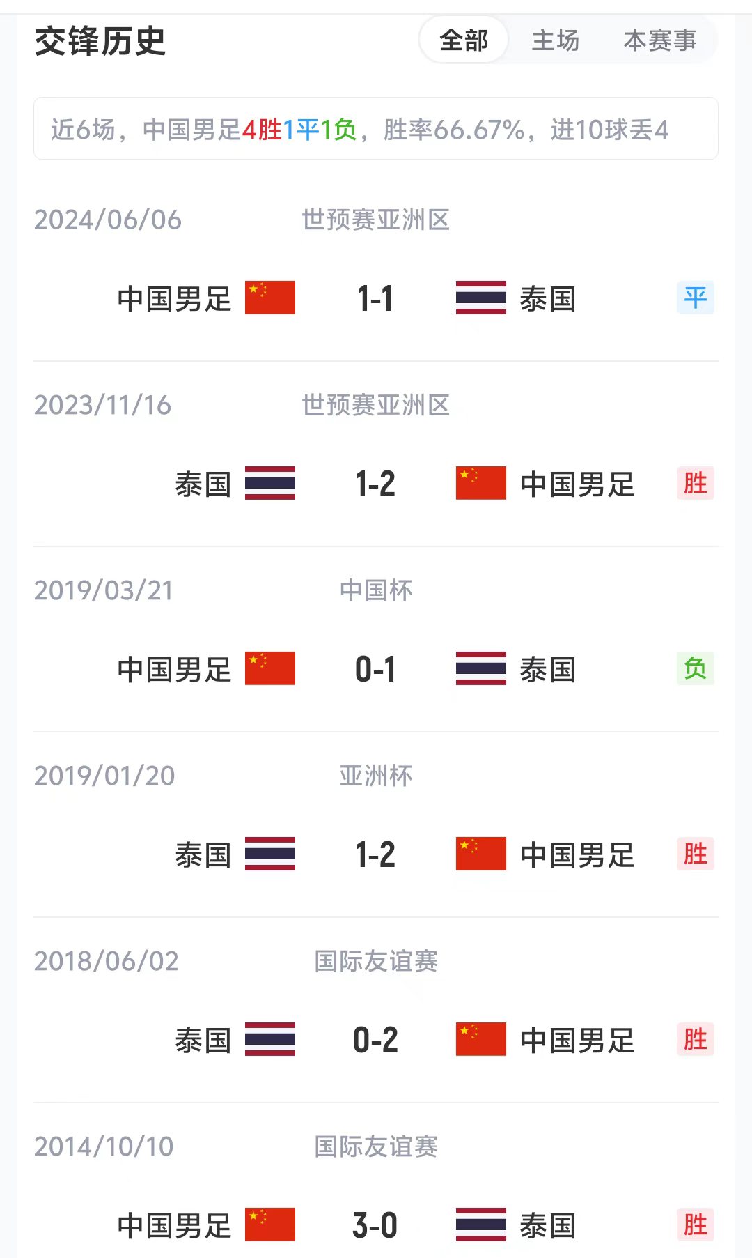 近6战泰国4胜1平1负，国足今晚主场迎战世预赛关键战